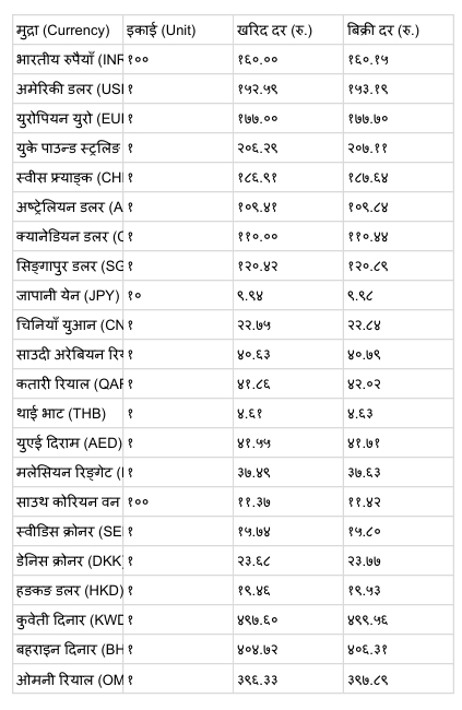 विदेशी मुद्राको विनिमयदर